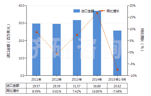 2011-2015年9月中國氯乙烯-乙酸乙烯酯共聚物(初級形狀的)(HS39043000)進口總額及增速統(tǒng)計
